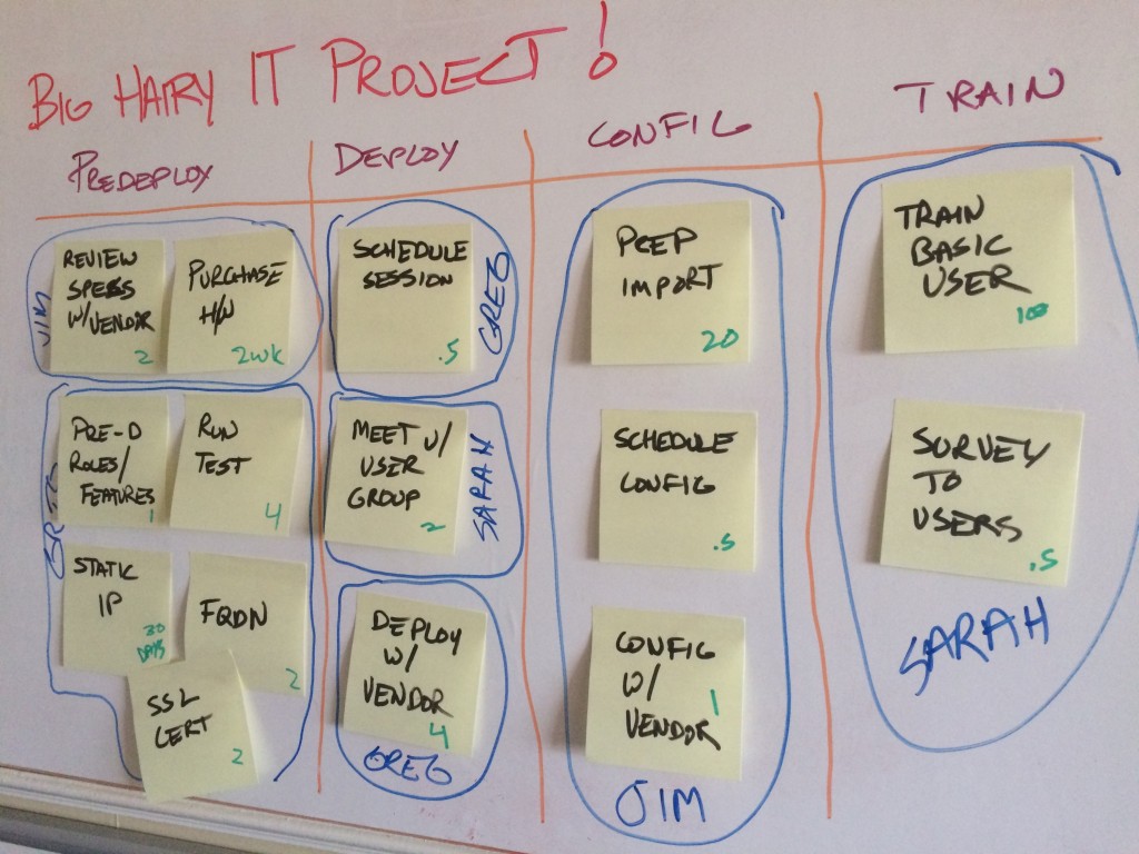 Whiteboard with sticky notes outlining a project plan.